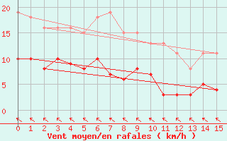 Courbe de la force du vent pour Bonnecombe - Les Salces (48)