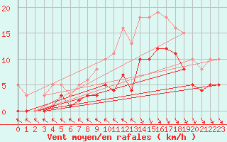 Courbe de la force du vent pour Saint-Georges-d
