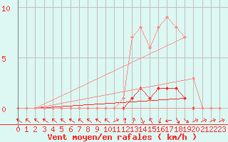 Courbe de la force du vent pour Saclas (91)