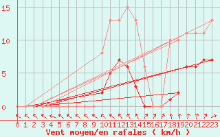 Courbe de la force du vent pour Lemberg (57)