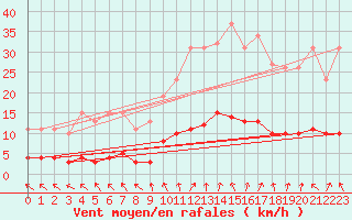 Courbe de la force du vent pour Kernascleden (56)