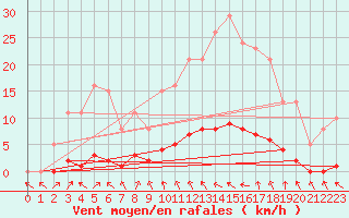 Courbe de la force du vent pour Almenches (61)
