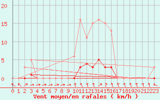 Courbe de la force du vent pour Montret (71)