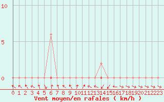 Courbe de la force du vent pour Mazres Le Massuet (09)