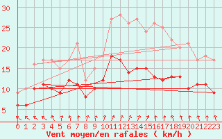 Courbe de la force du vent pour Ernage (Be)