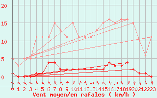 Courbe de la force du vent pour Le Mesnil-Esnard (76)