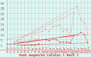 Courbe de la force du vent pour Besson - Chassignolles (03)
