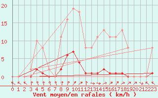 Courbe de la force du vent pour Nris-les-Bains (03)