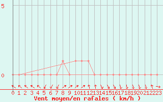 Courbe de la force du vent pour Gap-Sud (05)