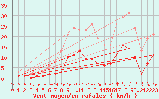 Courbe de la force du vent pour Sallles d