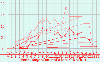 Courbe de la force du vent pour Bridel (Lu)