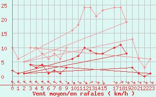 Courbe de la force du vent pour Cerisiers (89)