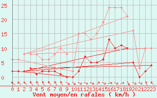 Courbe de la force du vent pour Cerisiers (89)