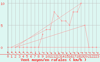 Courbe de la force du vent pour Selonnet (04)