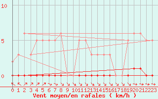 Courbe de la force du vent pour Lans-en-Vercors (38)