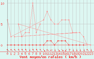 Courbe de la force du vent pour Triel-sur-Seine (78)