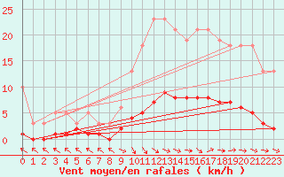 Courbe de la force du vent pour Brigueuil (16)