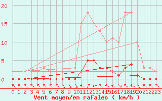 Courbe de la force du vent pour Saint-Paul-lez-Durance (13)