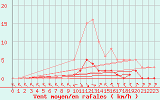 Courbe de la force du vent pour Narbonne-Ouest (11)