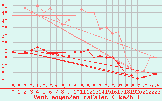 Courbe de la force du vent pour Lagarrigue (81)