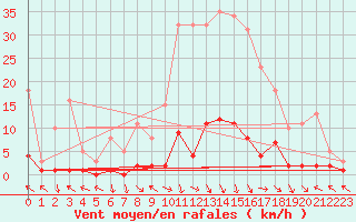 Courbe de la force du vent pour Saint-Paul-lez-Durance (13)