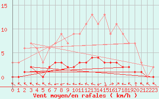Courbe de la force du vent pour Harville (88)
