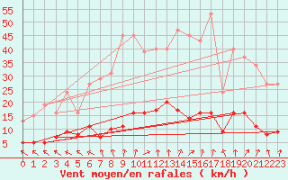 Courbe de la force du vent pour Coulommes-et-Marqueny (08)