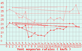 Courbe de la force du vent pour Cabestany (66)