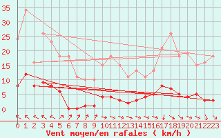 Courbe de la force du vent pour Isle-sur-la-Sorgue (84)
