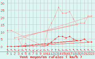 Courbe de la force du vent pour Puissalicon (34)