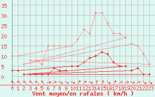 Courbe de la force du vent pour Cerisiers (89)