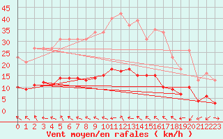 Courbe de la force du vent pour Saint-Jean-de-Vedas (34)