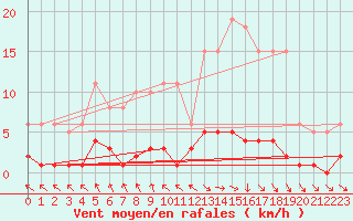 Courbe de la force du vent pour Les Pennes-Mirabeau (13)