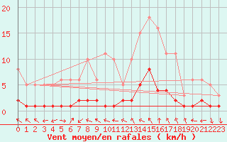 Courbe de la force du vent pour Als (30)