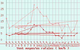Courbe de la force du vent pour Tudela