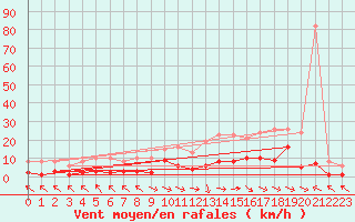 Courbe de la force du vent pour Cerisiers (89)