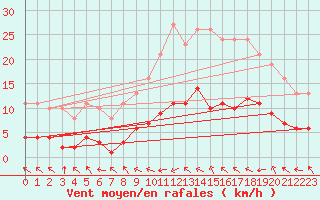 Courbe de la force du vent pour Sallles d