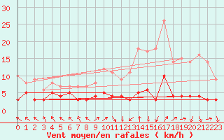 Courbe de la force du vent pour Orense