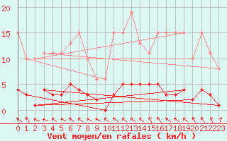 Courbe de la force du vent pour Le Mesnil-Esnard (76)