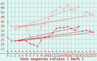 Courbe de la force du vent pour Mazres Le Massuet (09)