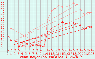 Courbe de la force du vent pour Mazres Le Massuet (09)