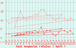 Courbe de la force du vent pour Montret (71)