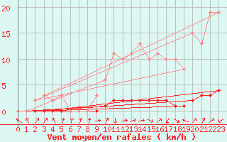 Courbe de la force du vent pour Bouligny (55)