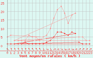 Courbe de la force du vent pour Grasque (13)