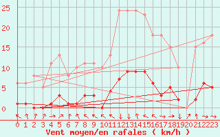 Courbe de la force du vent pour Le Mesnil-Esnard (76)