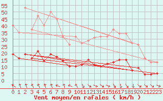 Courbe de la force du vent pour Les Pennes-Mirabeau (13)