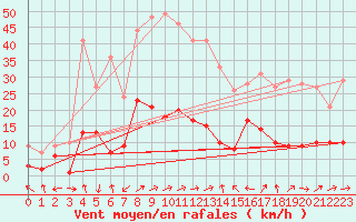 Courbe de la force du vent pour Puerto de San Isidro