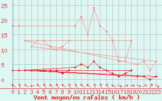 Courbe de la force du vent pour Caix (80)