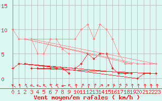 Courbe de la force du vent pour Renwez (08)