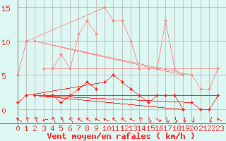Courbe de la force du vent pour Challes-les-Eaux (73)